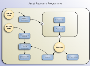 Patrimony Recovery Programme
